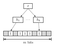 The basic Bloom filter devised by Burton Bloom. To insert an item x, we set
the corresponding positions in the bit vector to
1