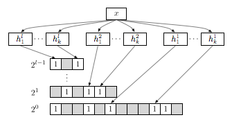 The bitwise Bloom filter consists of l counting Bloom filters, each of which
represent w_i orders of magnitude of the entire counter. This Figure
illustrates a bitwise Bloom filter with w_i =
1.
