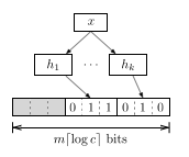 Each cell in the counting Bloom filter has a fixed bit width w. To insert
an item x, increment the counters C_x. To remove an item y, decrement its
counters C_y