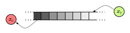 In a sliding window scenario, an insert operation for a new item x_7 would
ideally delete an old item x_0.